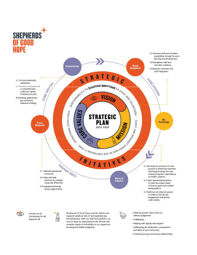 Strategic Plan for Shepherds of Good Hope (2024-2029)