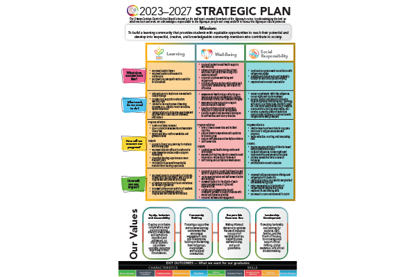 Ottawa-Carleton District School Board Strategic Plan